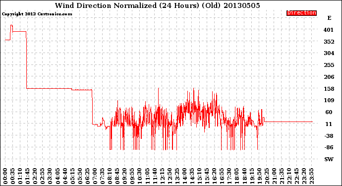 Milwaukee Weather Wind Direction<br>Normalized<br>(24 Hours) (Old)