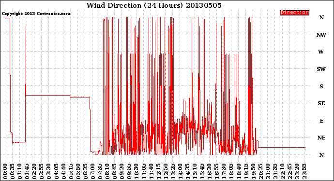 Milwaukee Weather Wind Direction<br>(24 Hours)