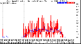 Milwaukee Weather Wind Speed<br>Actual and Median<br>by Minute<br>(24 Hours) (Old)