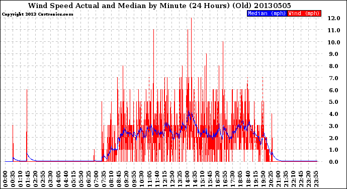 Milwaukee Weather Wind Speed<br>Actual and Median<br>by Minute<br>(24 Hours) (Old)