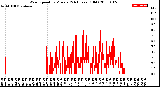 Milwaukee Weather Wind Speed<br>by Minute<br>(24 Hours) (Old)