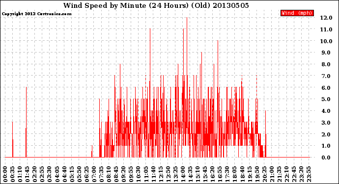 Milwaukee Weather Wind Speed<br>by Minute<br>(24 Hours) (Old)