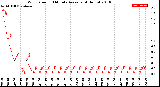 Milwaukee Weather Wind Speed<br>10 Minute Average<br>(4 Hours)