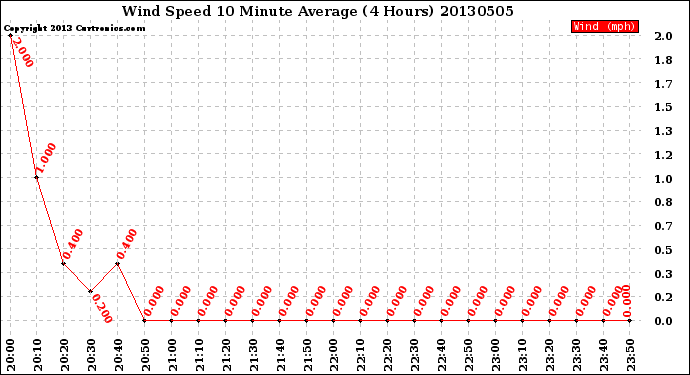 Milwaukee Weather Wind Speed<br>10 Minute Average<br>(4 Hours)