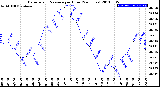 Milwaukee Weather Barometric Pressure<br>per Hour<br>(24 Hours)