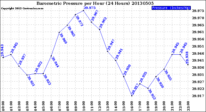 Milwaukee Weather Barometric Pressure<br>per Hour<br>(24 Hours)