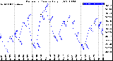 Milwaukee Weather Barometric Pressure<br>Daily High