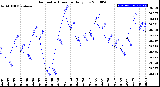 Milwaukee Weather Barometric Pressure<br>Daily Low