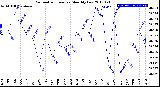 Milwaukee Weather Barometric Pressure<br>Monthly Low