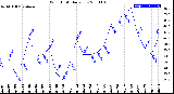 Milwaukee Weather Wind Chill<br>Daily Low