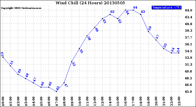 Milwaukee Weather Wind Chill<br>(24 Hours)