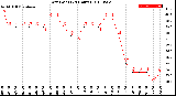 Milwaukee Weather Dew Point<br>(24 Hours)