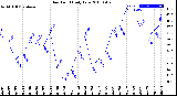 Milwaukee Weather Dew Point<br>Daily Low