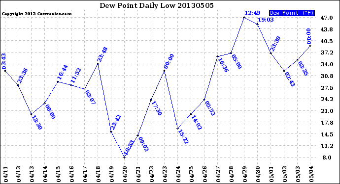 Milwaukee Weather Dew Point<br>Daily Low