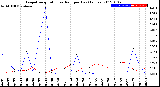 Milwaukee Weather Evapotranspiration<br>vs Rain per Day<br>(Inches)