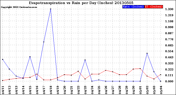 Milwaukee Weather Evapotranspiration<br>vs Rain per Day<br>(Inches)