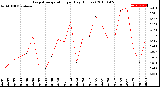 Milwaukee Weather Evapotranspiration<br>per Day (Inches)