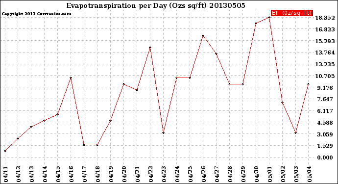 Milwaukee Weather Evapotranspiration<br>per Day (Ozs sq/ft)