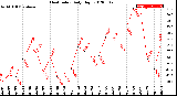 Milwaukee Weather Heat Index<br>Daily High