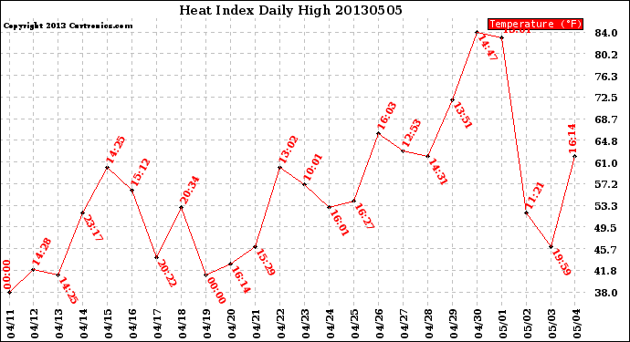 Milwaukee Weather Heat Index<br>Daily High