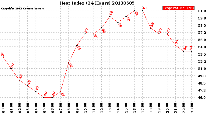 Milwaukee Weather Heat Index<br>(24 Hours)