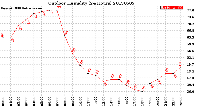 Milwaukee Weather Outdoor Humidity<br>(24 Hours)