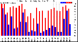 Milwaukee Weather Outdoor Humidity<br>Daily High/Low