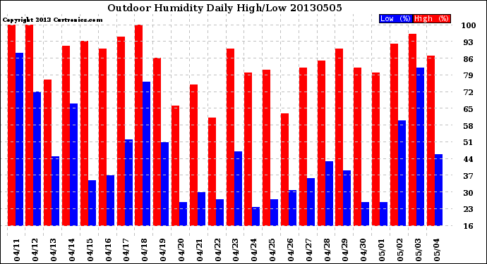 Milwaukee Weather Outdoor Humidity<br>Daily High/Low