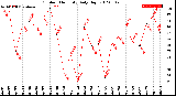 Milwaukee Weather Outdoor Humidity<br>Daily High