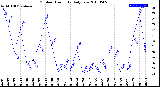 Milwaukee Weather Outdoor Humidity<br>Daily Low