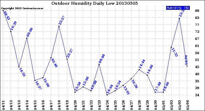Milwaukee Weather Outdoor Humidity<br>Daily Low