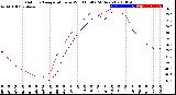 Milwaukee Weather Outdoor Temperature<br>vs Wind Chill<br>(24 Hours)