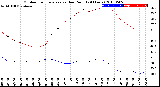 Milwaukee Weather Outdoor Temperature<br>vs Dew Point<br>(24 Hours)