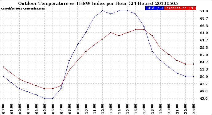 Milwaukee Weather Outdoor Temperature<br>vs THSW Index<br>per Hour<br>(24 Hours)