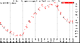 Milwaukee Weather Outdoor Temperature<br>per Hour<br>(24 Hours)