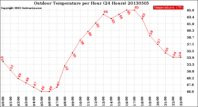 Milwaukee Weather Outdoor Temperature<br>per Hour<br>(24 Hours)