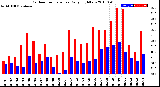 Milwaukee Weather Outdoor Temperature<br>Daily High/Low