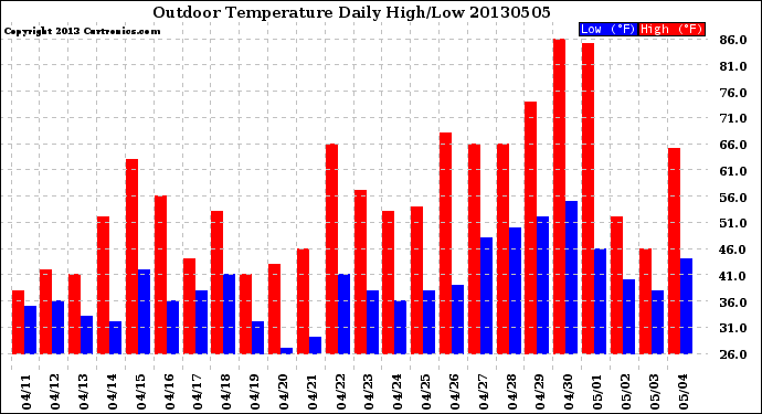 Milwaukee Weather Outdoor Temperature<br>Daily High/Low