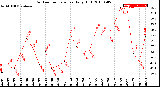 Milwaukee Weather Outdoor Temperature<br>Daily High