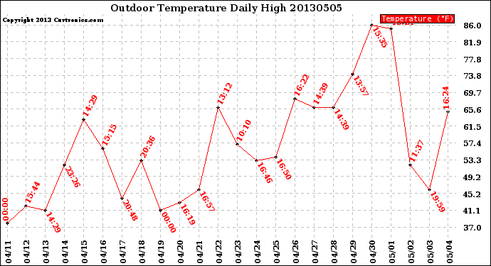 Milwaukee Weather Outdoor Temperature<br>Daily High