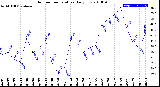 Milwaukee Weather Outdoor Temperature<br>Daily Low