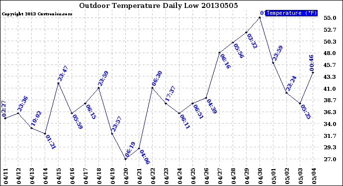 Milwaukee Weather Outdoor Temperature<br>Daily Low