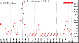 Milwaukee Weather Rain<br>By Day<br>(Inches)