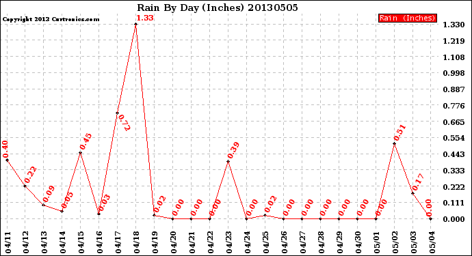 Milwaukee Weather Rain<br>By Day<br>(Inches)