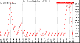 Milwaukee Weather Rain Rate<br>Daily High