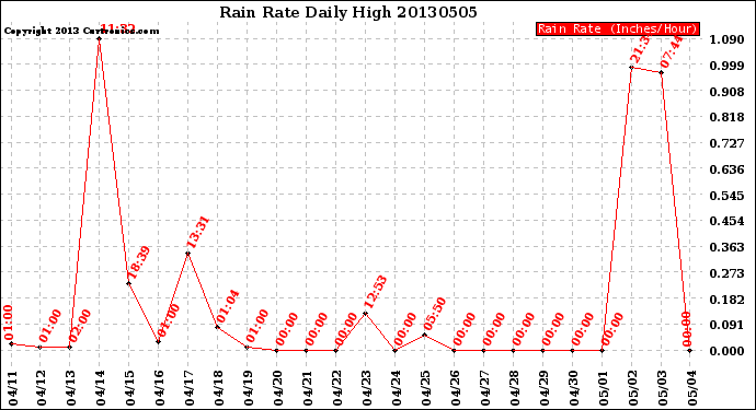 Milwaukee Weather Rain Rate<br>Daily High