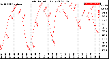 Milwaukee Weather Solar Radiation<br>Daily