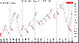 Milwaukee Weather THSW Index<br>Daily High