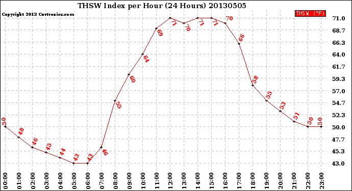 Milwaukee Weather THSW Index<br>per Hour<br>(24 Hours)