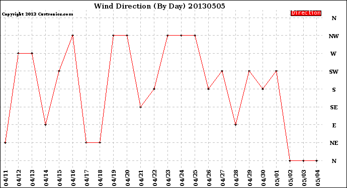 Milwaukee Weather Wind Direction<br>(By Day)